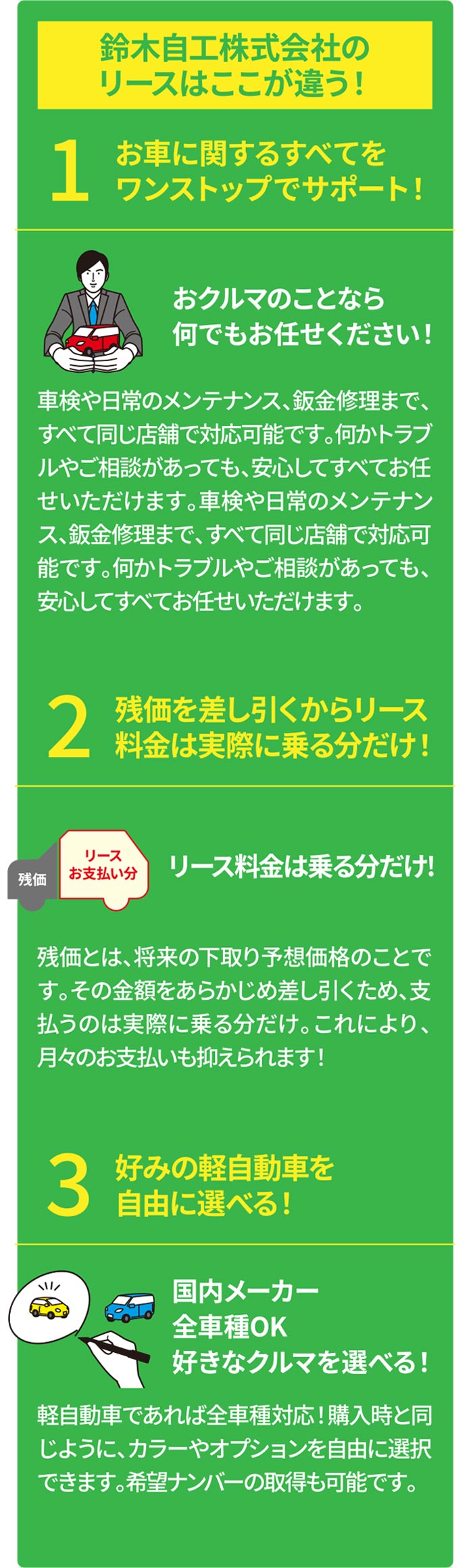 お車に関するすべてをワンストップでサポート!お車のことなら何でもお任せください!車検や日常のメンテナンス、板金修理まで、すべて同じ店舗で対応可能です。何かトラブルやご相談があっても、安心してすべてお任せいただけます。車検や日常のメンテナンス、板金修理まで、すべて同じ店舗で対応可能です。何かトラブルやご相談があっても、安心してすべてお任せいただけます。残価を差し引くからリース料金は実際に乗る分だけ!残価とは、将来の下取り予想価格のことです。その金額をあらかじめ差し引くため、支払うのは実際に乗る分だけ。これにより、月々のお支払いも抑えられます!好みの軽自動車を自由に選べる!軽自動車であれば全車種対応!購入時と同じように、カラーやオプションを自由に選択できます。希望ナンバーの取得も可能です。