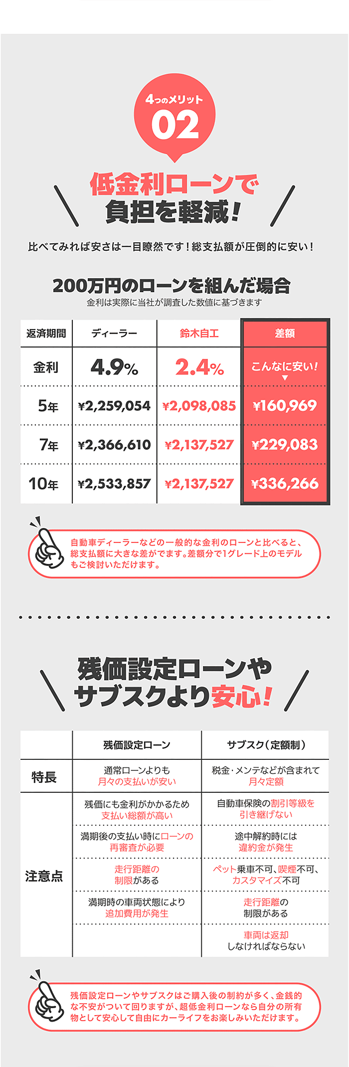 低金利ローンで負担を軽減！比べてみれば安さは一目瞭然です！総支払額が圧倒的に安い！残価設定ローンやサブスクより安心！