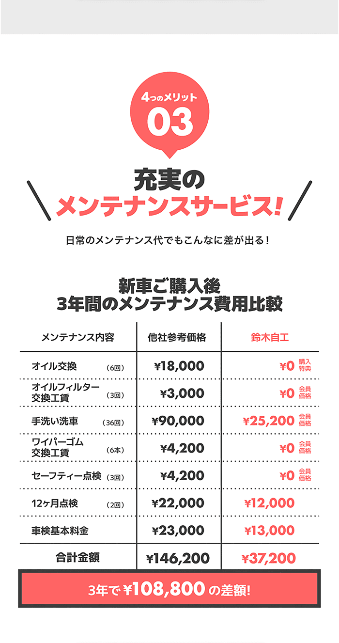 充実のメンテナンスサービス！日常のメンテナンス代でもこんなに差が出る！