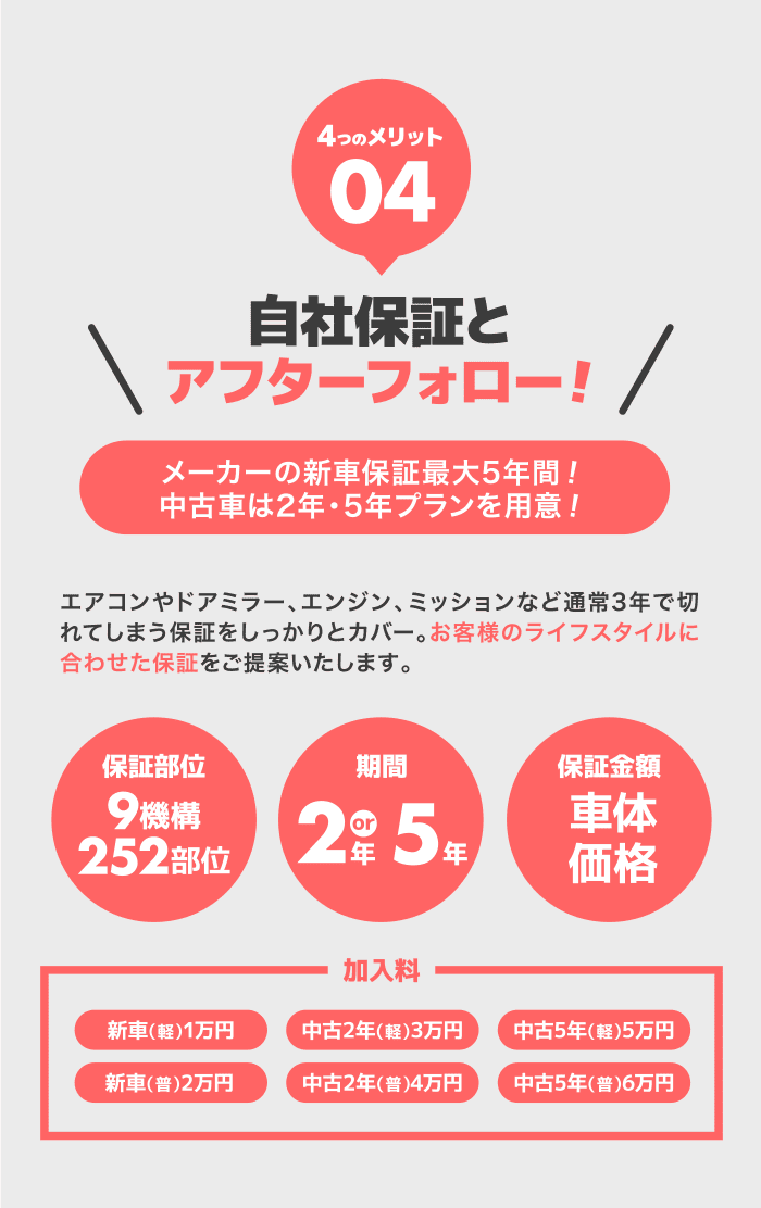 自社保証とアフターフォロー！メーカーの新車保証最大5年間！中古車は２年・５年プランを用意！エアコンやドアミラー、エンジン、ミッションなど通常３年で切れてしまう保証をしっかりとカバー。お客様のライフスタイルに合わせた保証をご提案いたします。
