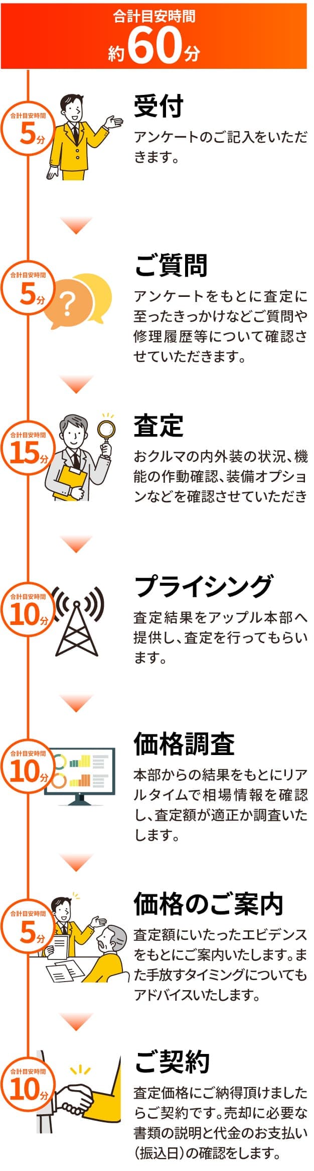 受付　ご質問　査定　プライシング　価格調査　価格のご案内　ご契約