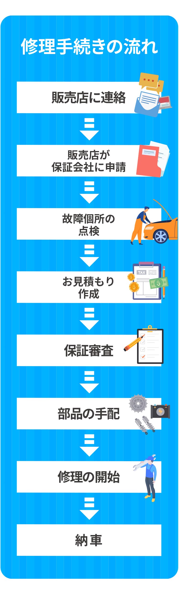 修理手続きの流れ　販売店に連絡　販売店が保証会社に申請　故障個所の点検　お見積り作成　保証審査　部品の手配　修理の開始　納車
