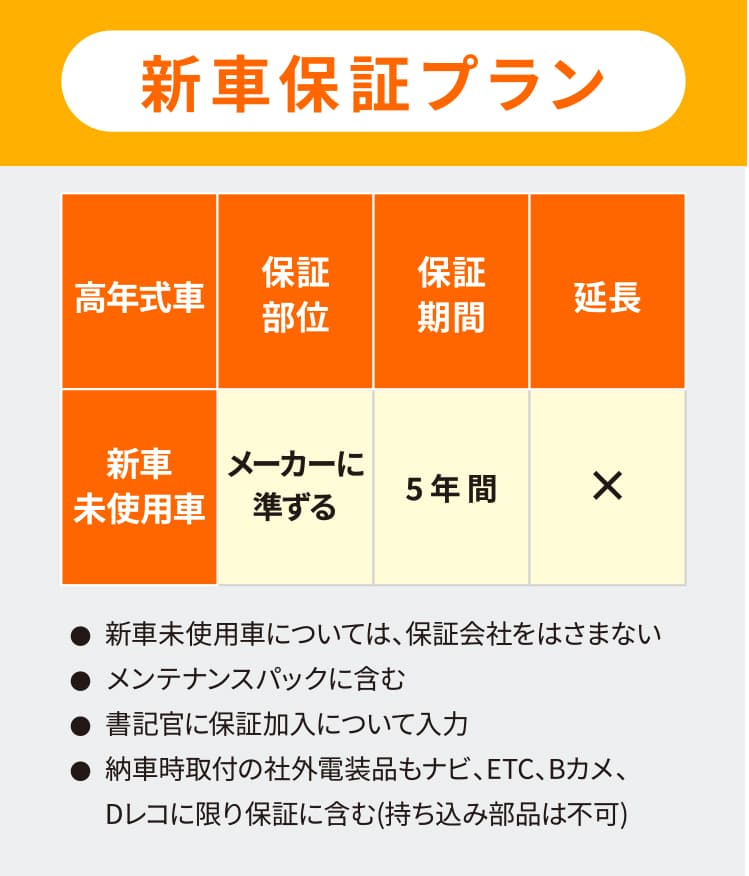 新車保証プラン　新車・未使用車　保証部位　メーカーに準ずる　保証期間　5年間　●新車未使用車については、保証会社をはさまない　●メンテナンスパックに含む　●書記官に保証加入について入力　●納車時取付の社外電装品もナビ、ETC、Bカメ、Dレコに限り保証に含む(持ち込み部品は不可)
