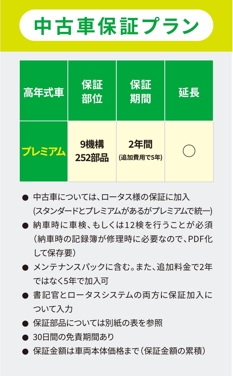 中古車保証プラン　プレミアム　保証部位　9機構252部品　保証期間　2年間　●中古車については、ロータス様の保証に加入(スタンダードとプレミアムがあるがプレミアムで統一)
●納車時に車検、もしくは12検を行うことが必須（納車時の記録簿が修理時に必要なので、PDF化して保存要）　●メンテナンスパックに含む。また、追加料金で2年ではなく5年で加入可　
●書記官とロータスシステムの両方に保証加入について入力　●保証部品については別紙の表を参照　●	30日間の免責期間あり　●	保証金額は車両本体価格まで（保証金額の累積）