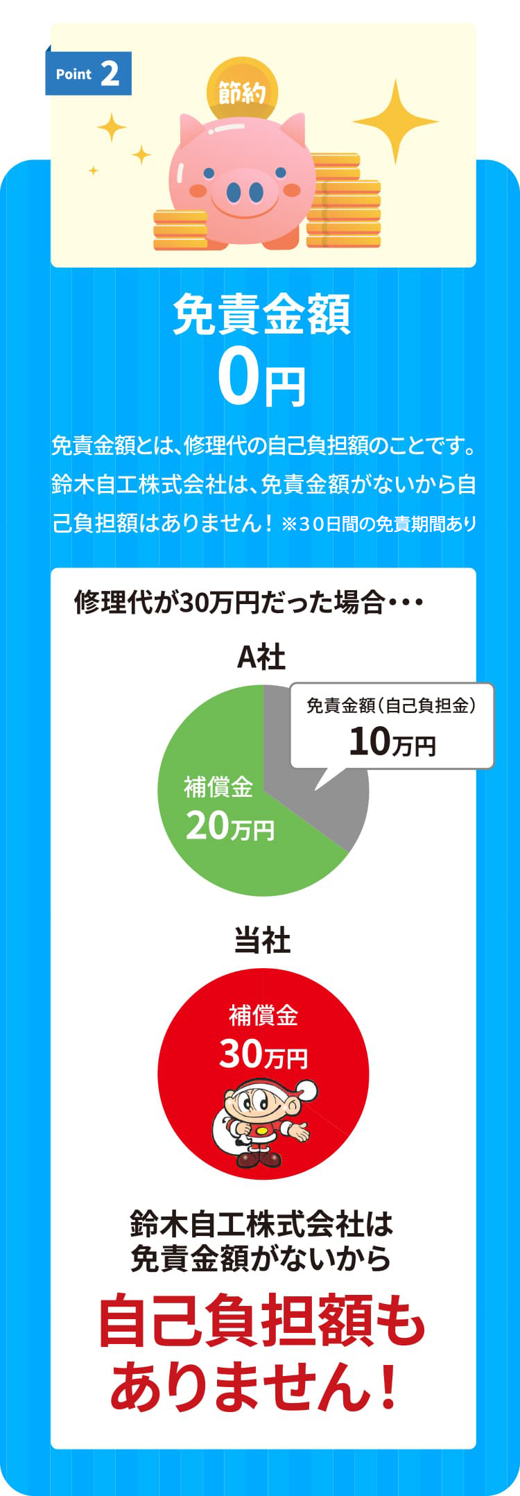 保証ポイント２　免責金額０円　免責金額とは、修理代の自己負担額のことです。鈴木自工株式会社は、免責金額がないから自己負担額はありません！